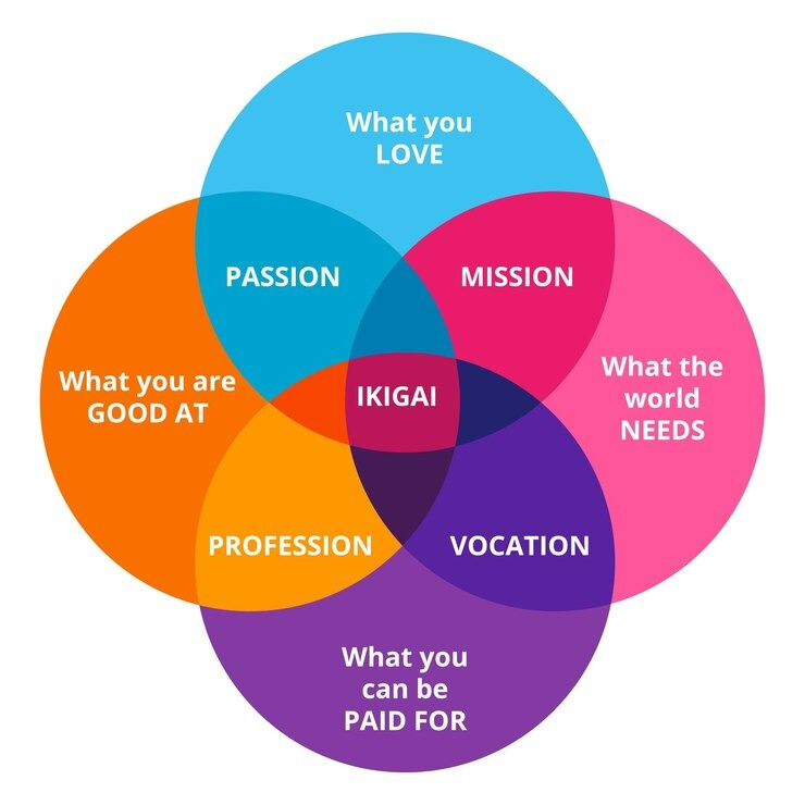 Ikigai diagram illustrating the intersection of passion, mission, profession, and vocation with Ikigai at the center.